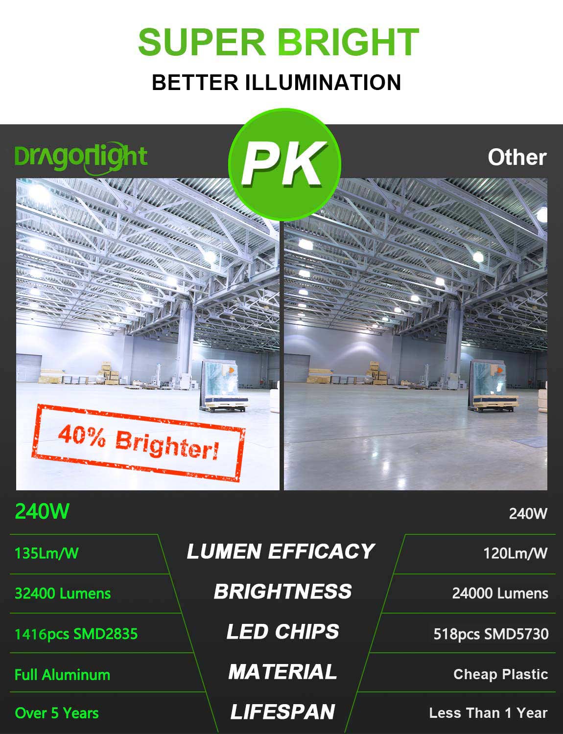 Verbesserte 240-W-LED-Maiskolbenlampe in Gewerbequalität, lüfterlos, 5000 K Tageslicht, E39-Sockel, 32.400 lm – UL-gelistet