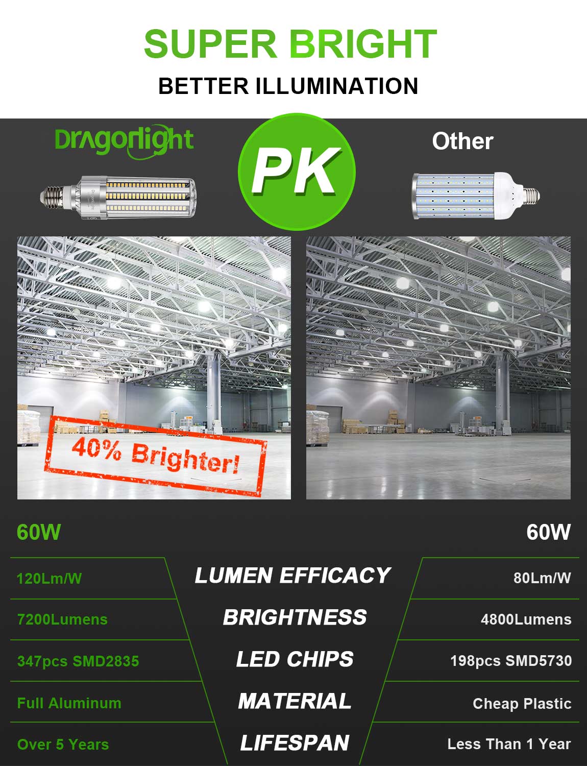 DragonLight 60W LED-Maiskolbenlampe, lüfterlos, 6000K Tageslicht, E26/E39-Sockel, 7200LM - UL-gelistet