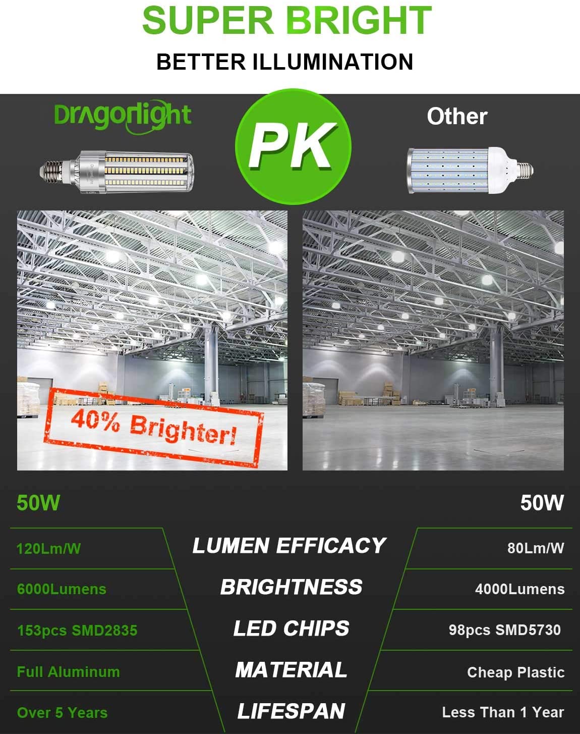 DragonLight 50W LED Corn Bulb 6000K Daylight E26/E39 Base 6,000LM - UL Listed