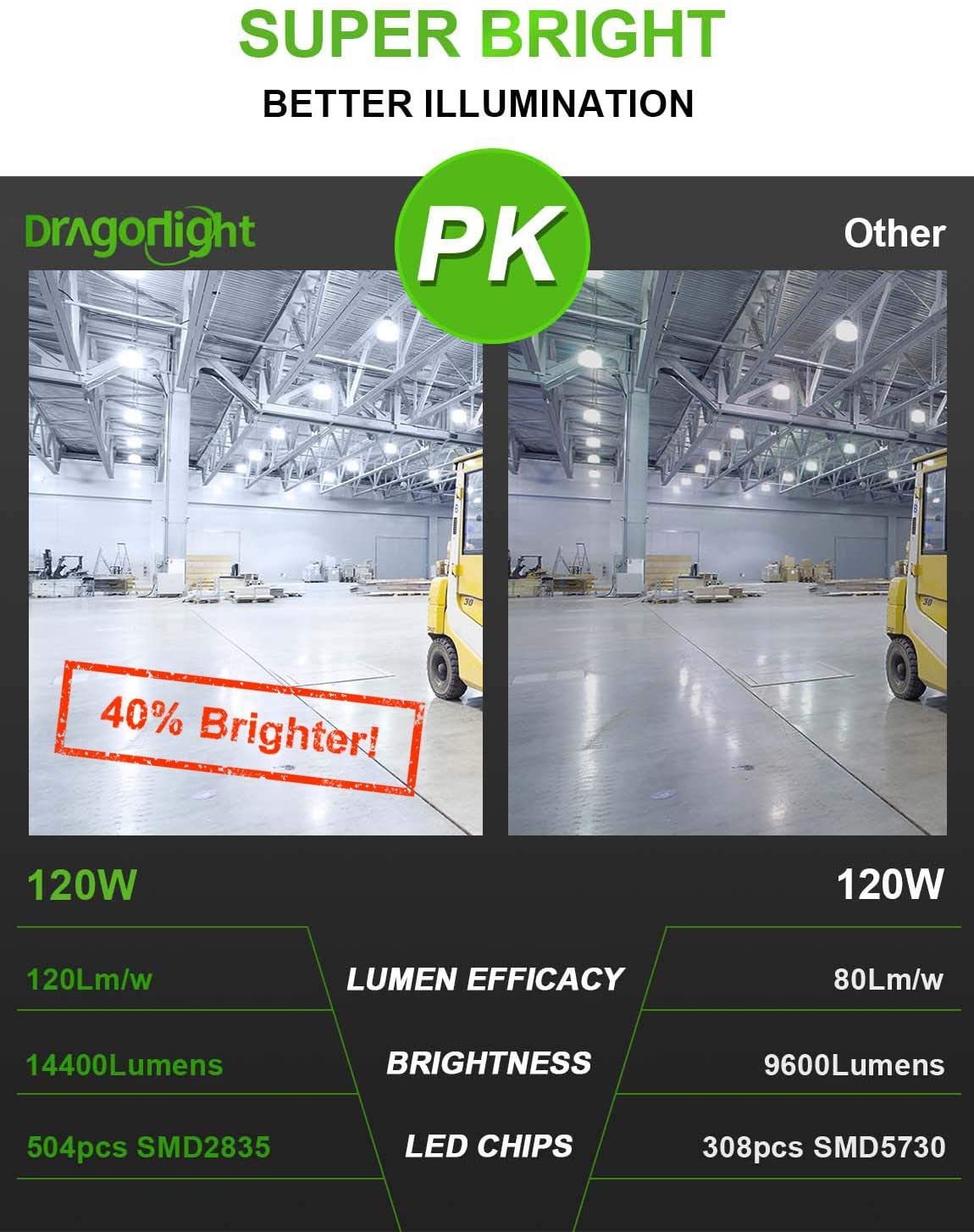 DragonLight 120W Commercial Grade LED Corn Bulb 5000K Daylight E26/E39 Base 14,400LM - UL Listed