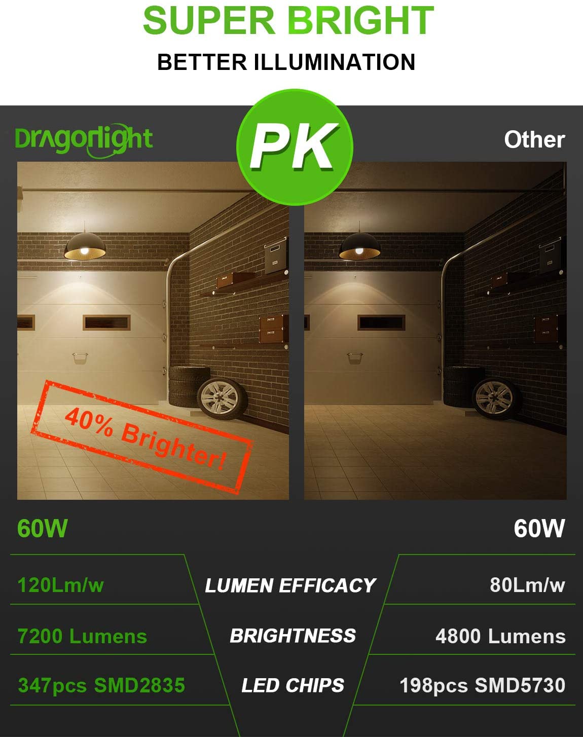 DragonLight 60W LED Corn Bulb Fanless 3000K Warm White E26/E39 Base 7,200LM for Street Lighting
