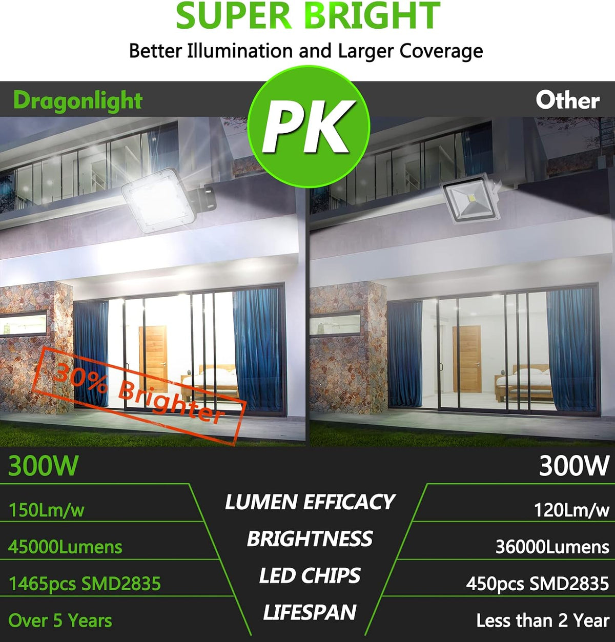 DragonLight LED Flood Light Outdoor 300W 45,000LM 5000K, Commercial Grade
