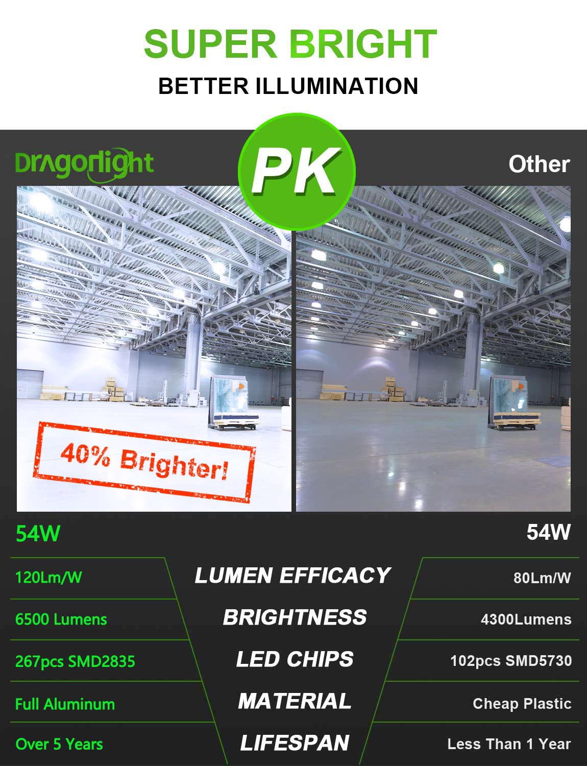 2025 Upgraded 54W LED Corn Bulb Fanless 6000K Daylight E26/E39 Base 6,500LM - UL Listed