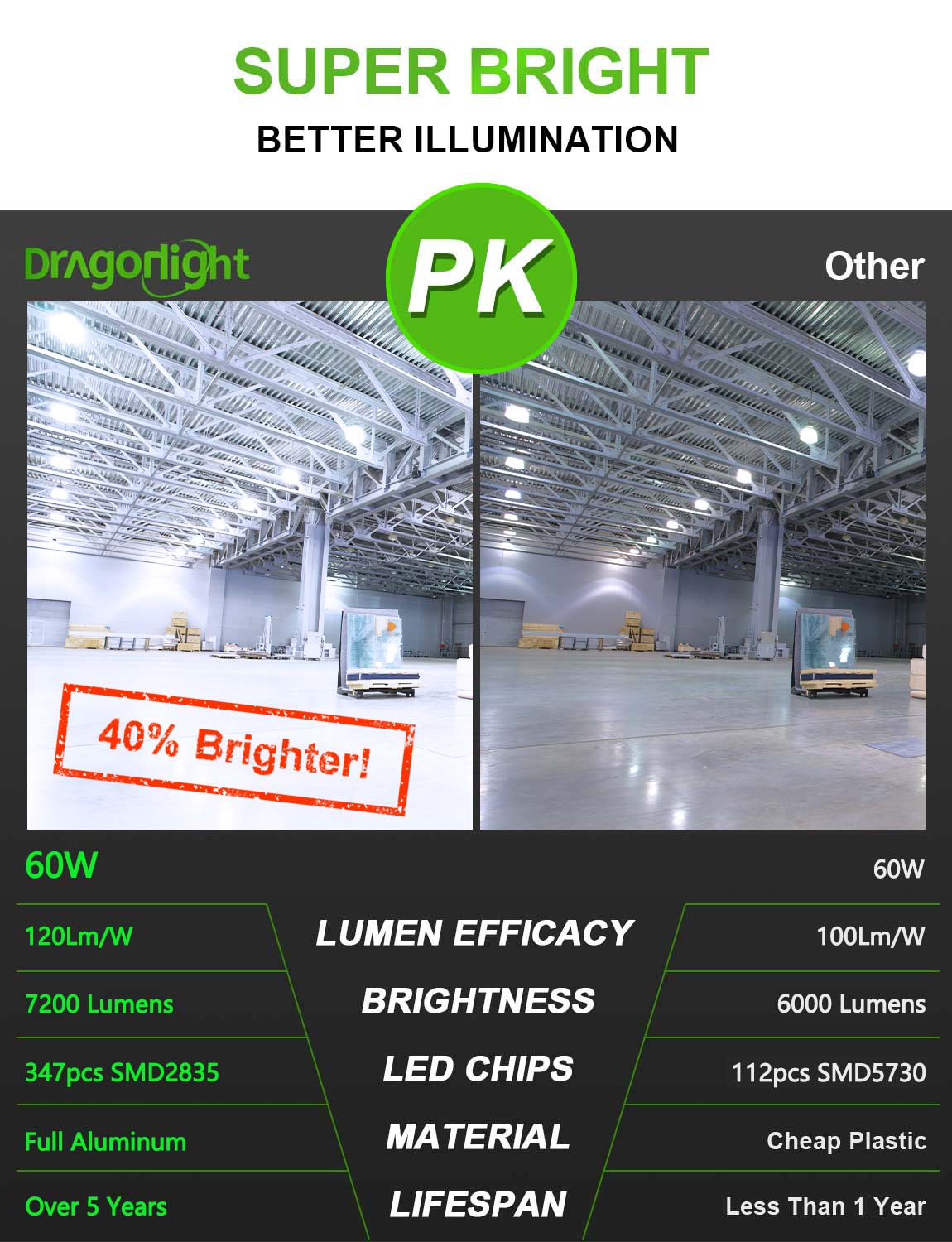 2023 Upgraded 60W LED Corn Bulb Fanless 6000K Daylight E26/E39 Base 7,200LM - UL Listed