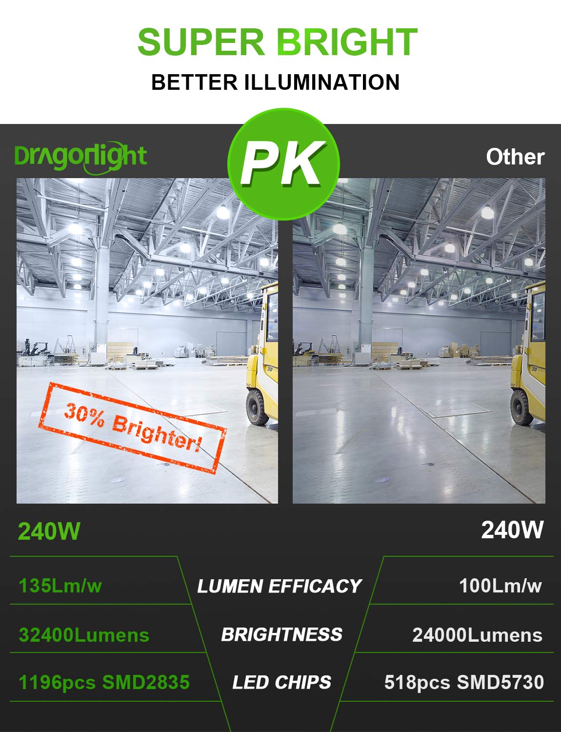 DragonLight 240W Commercial Grade LED Corn Bulb 5000K Daylight E39 Base 32,400LM - UL Listed