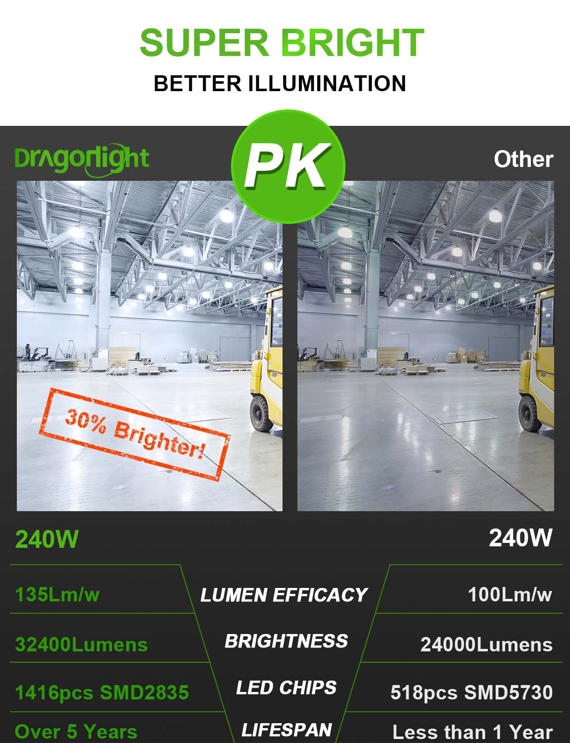 DragonLight 240W Commercial Grade LED Corn Bulb Fanless 5000K Daylight E39 Base 32,400LM - UL Listed