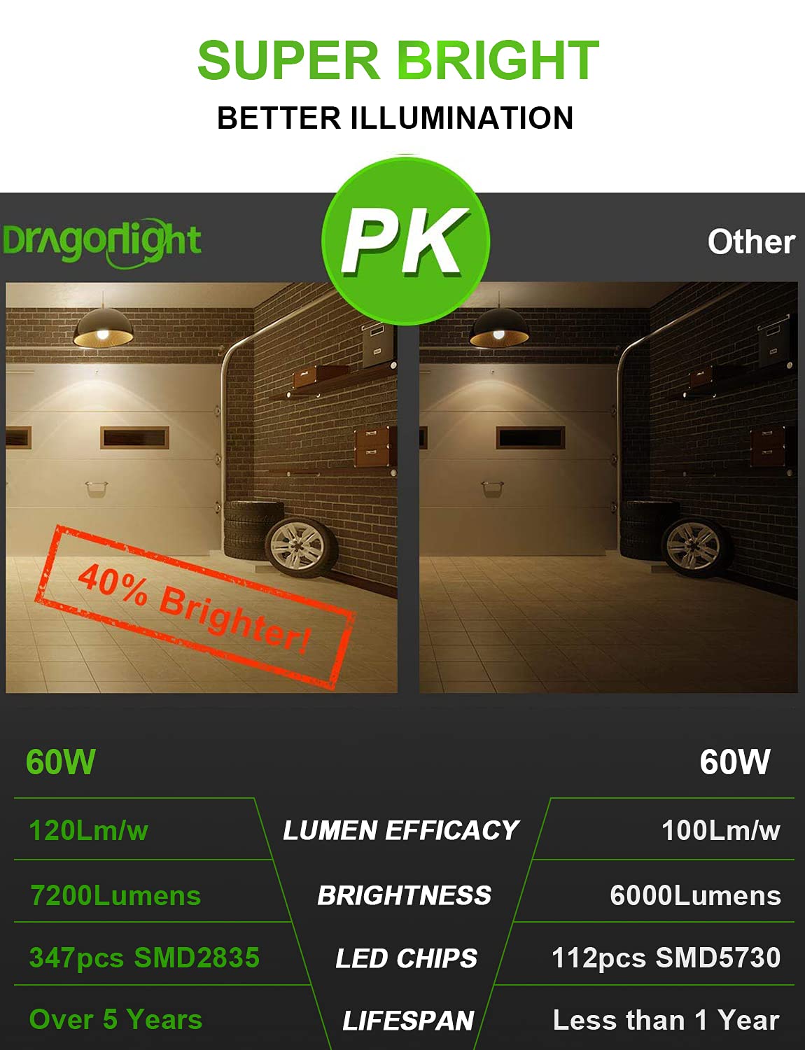 DragonLight 60W LED Corn Bulb 3000K Warm White E26/E39 Base 7,200LM - UL Listed