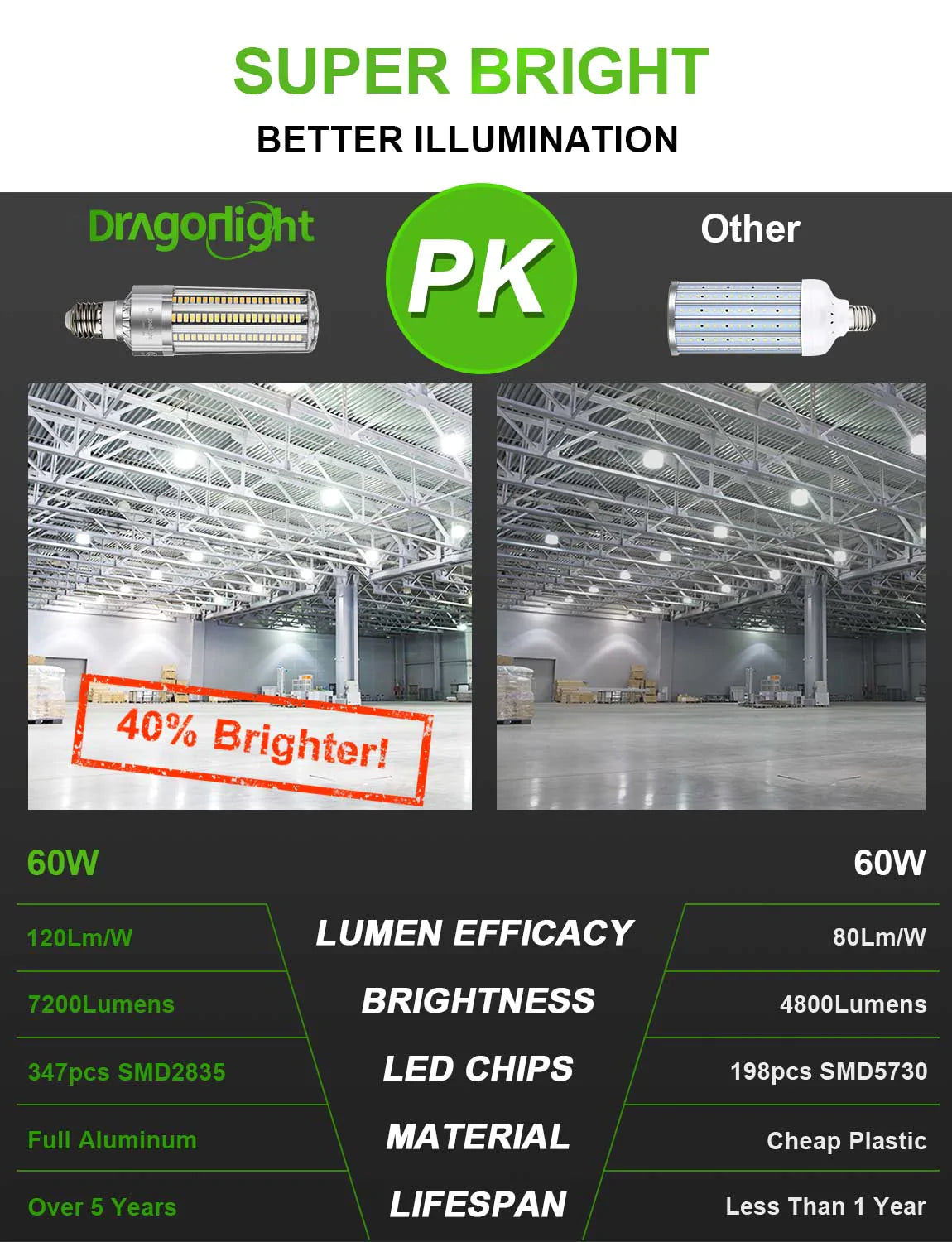 DragonLight 60W LED-Maiskolbenlampe, lüfterlos, 5000K Tageslicht, E26/E39-Sockel, 7200LM - UL-gelistet