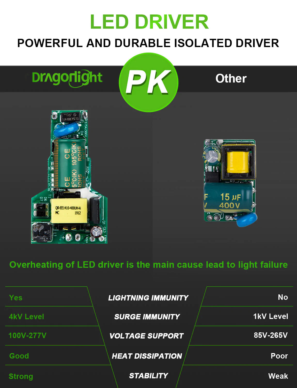 DragonLight 60W LED-Maiskolbenlampe, lüfterlos, 5000K Tageslicht, E26/E39-Sockel, 7200LM - UL-gelistet